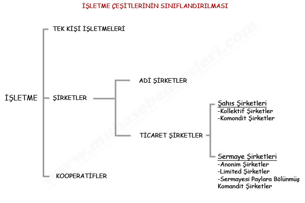 işletme çeşitleri